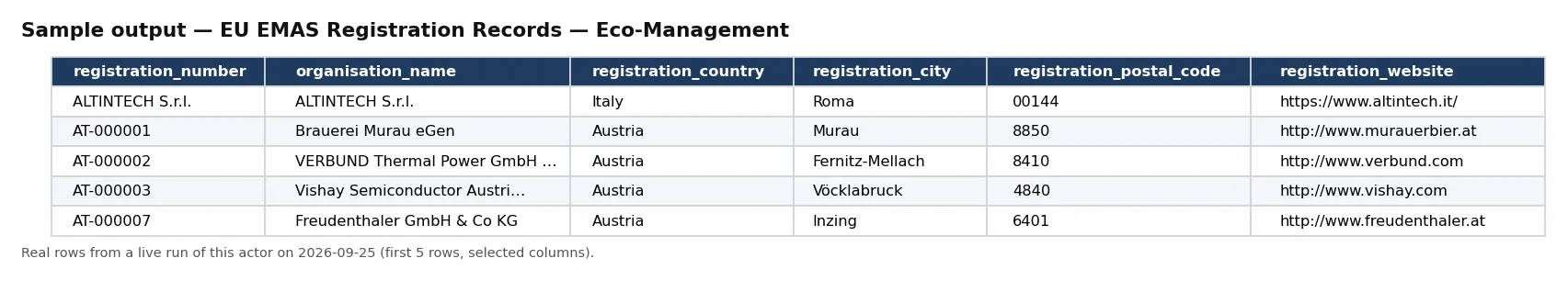 Sample output — EU EMAS Registration Records — Eco-Management