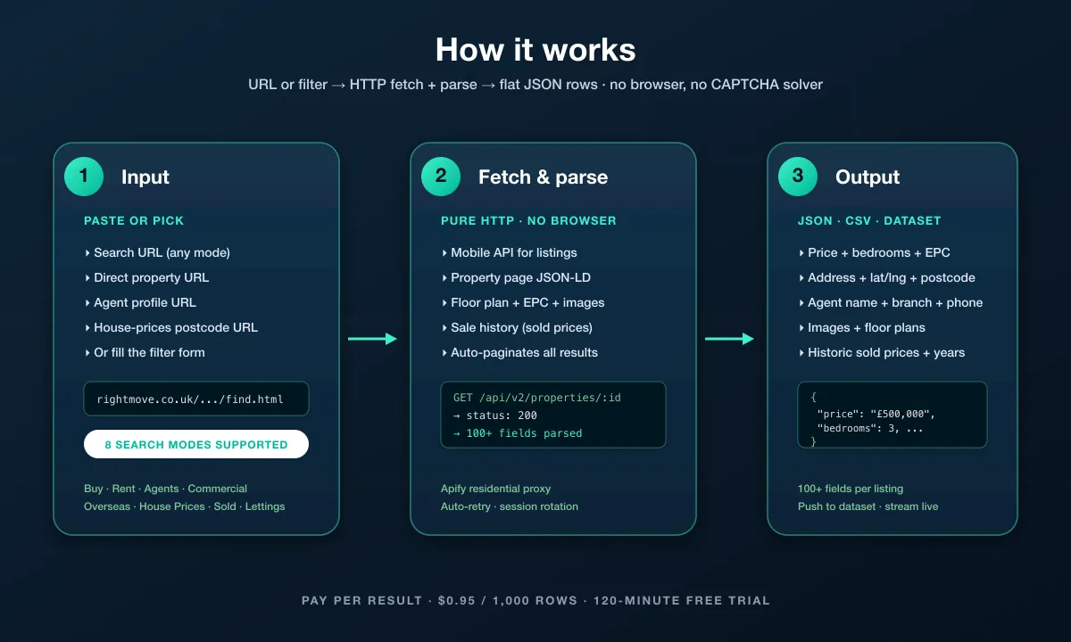 How Rightmove Scraper works