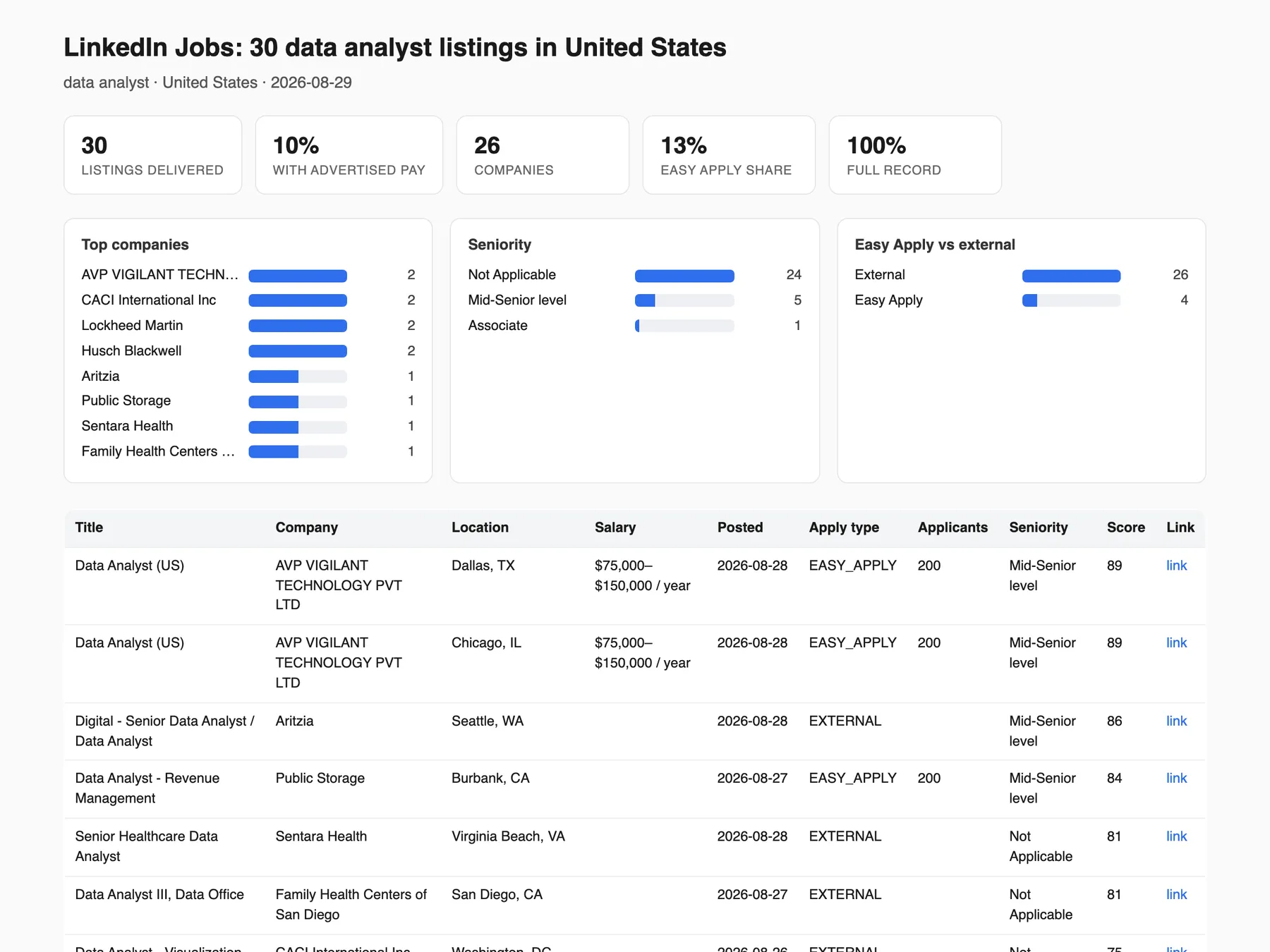 Run report: LinkedIn listings with company, location and pay from a real run