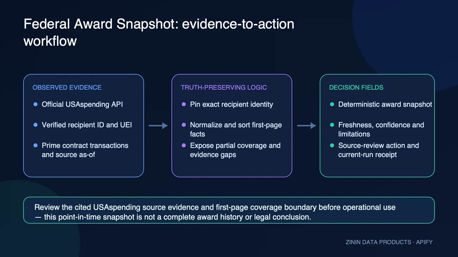 Federal Award Snapshot: evidence-to-action workflow