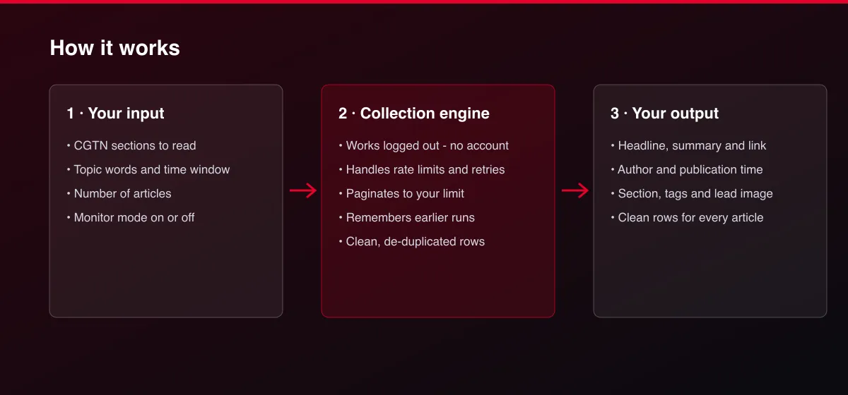 CGTN News Scraper workflow: your input, collection, output