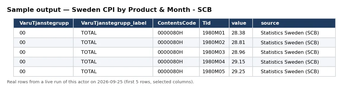 Sample output — Sweden CPI by Product & Month - SCB