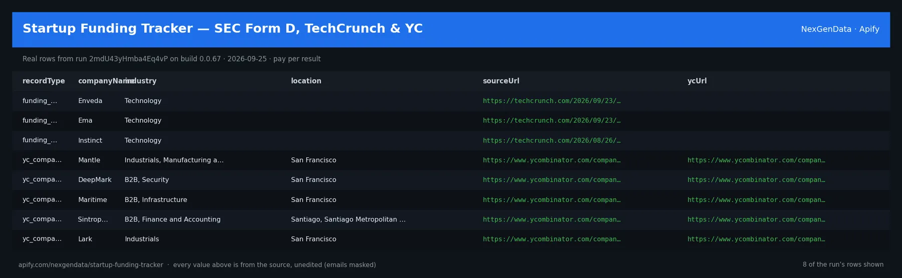 6 real rows delivered by Startup Funding Tracker — SEC Form D, TechCrunch & YC — run 2mdU43yHmba4Eq4vP on build 0.0.67