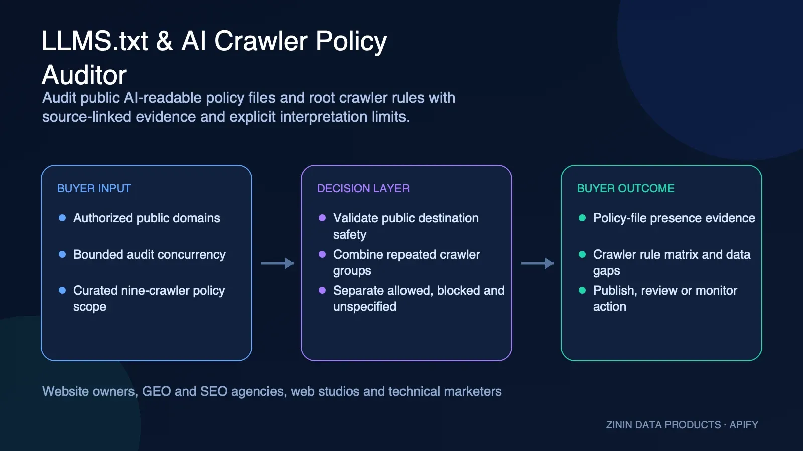 LLMS.txt & AI Crawler Policy Auditor: buyer input to evidence-backed action