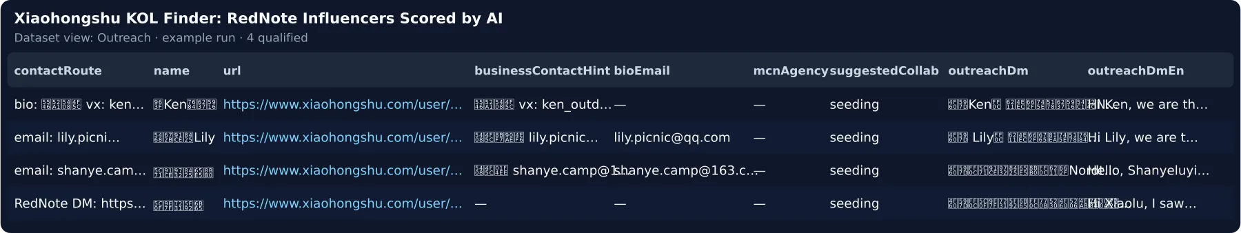 The Outreach view: contact route, bio contact hint and a Chinese first DM with English gloss per creator