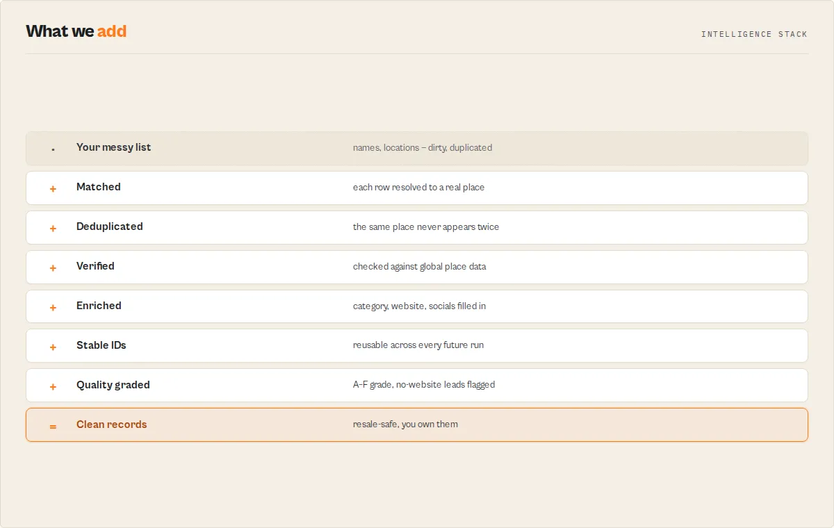 What you get — a messy list turned into clean, deduplicated, verified, enriched, resale-safe records