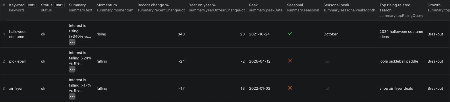 Google Trends Scraper Summary view in Apify Console: summary text, momentum, recent change, year on year, peak, seasonality and top rising related search per keyword