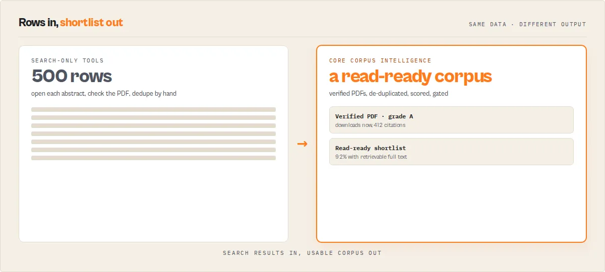 From 500 search results to a read-ready corpus