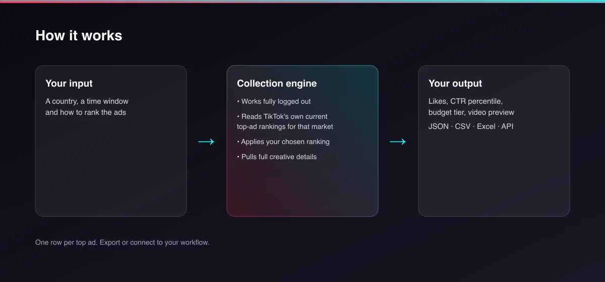 How TikTok Top Ads Scraper turns your input into ad-performance data