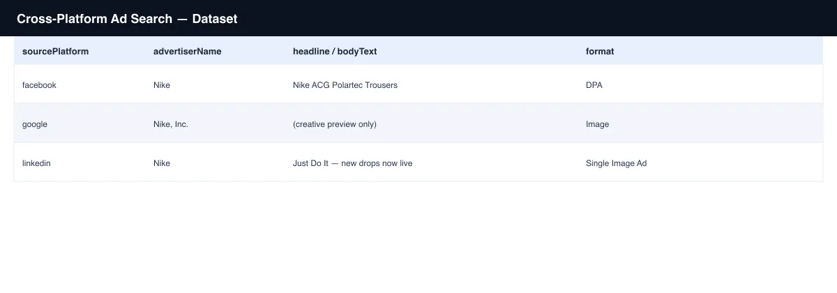 Sample dataset table from Cross-Platform Ad Search