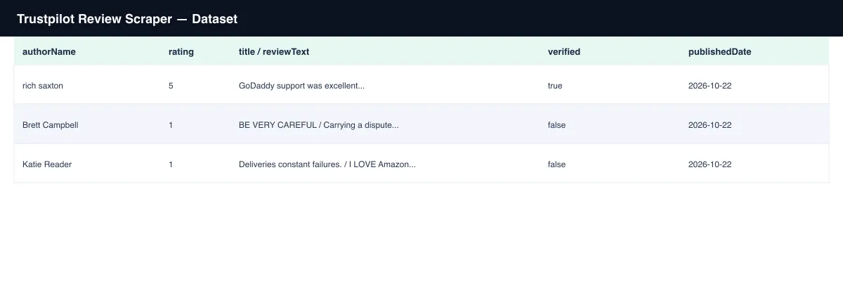 Sample dataset table from Trustpilot Review Scraper