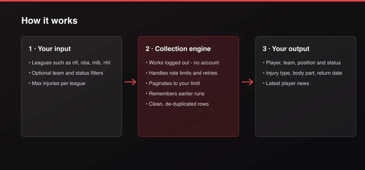 Sports Injury Report Tracker (NFL, NBA, MLB, NHL, WNBA) workflow: your input, collection, output