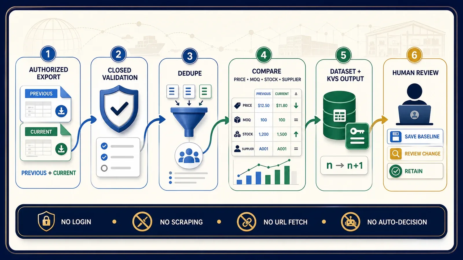 1688 Authorized Offer Comparison workflow: validate, dedupe, compare, reconcile, and review