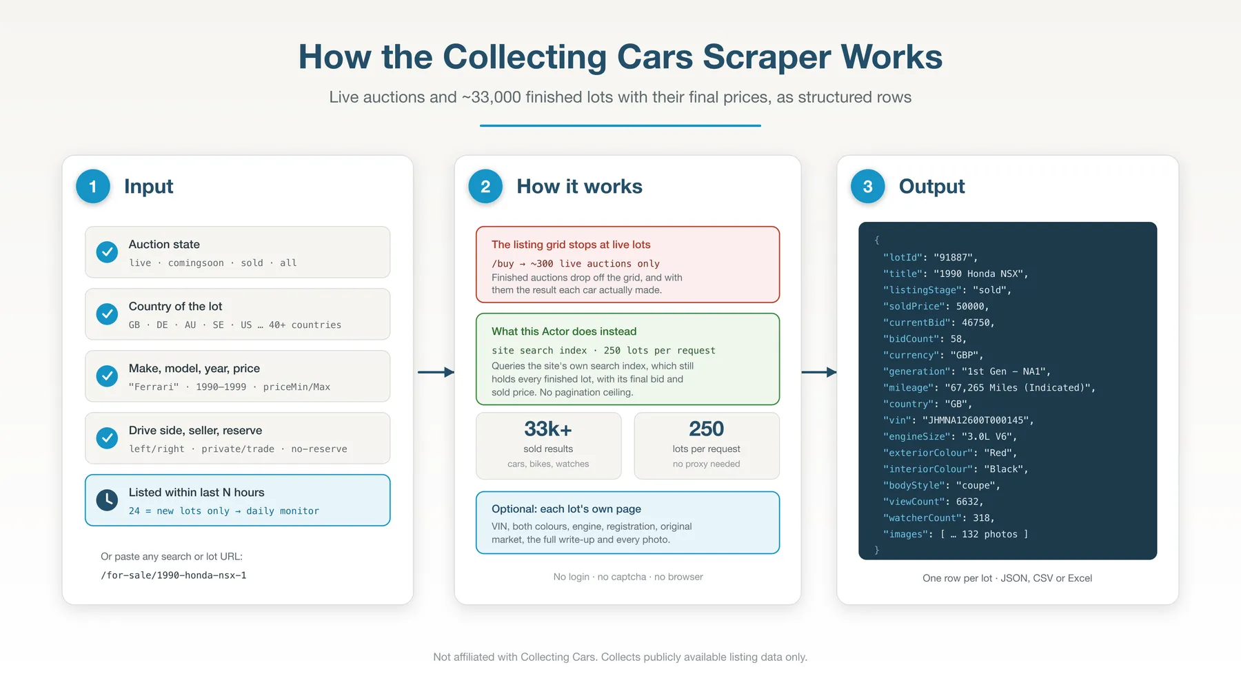 How the Collecting Cars Scraper works