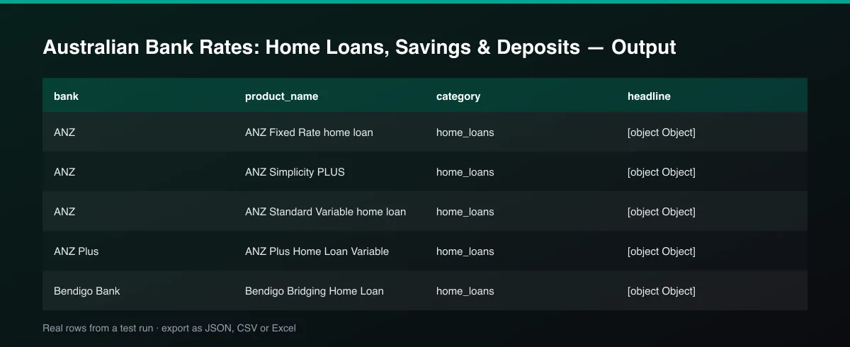 Australian Bank Rates: Home Loans, Savings & Deposits dataset table