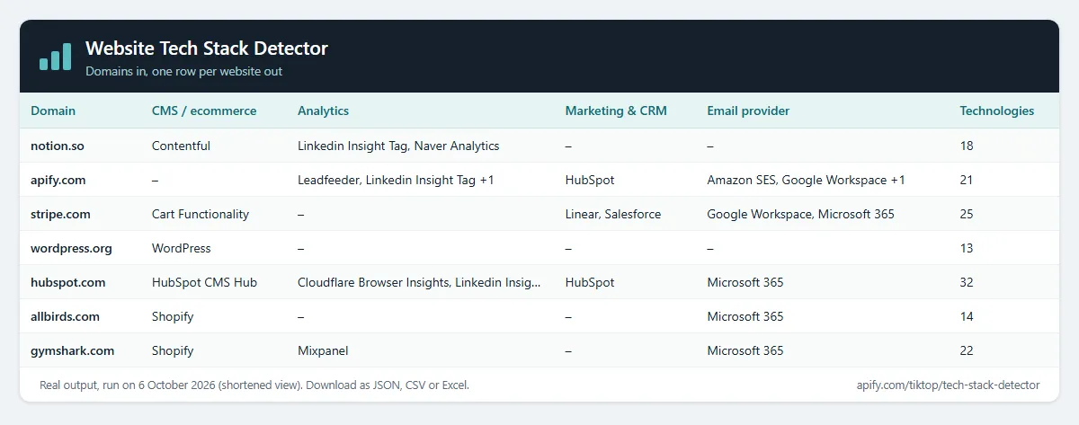 Website Tech Stack Detector output: CMS, analytics, CRM, email provider and technology count per website