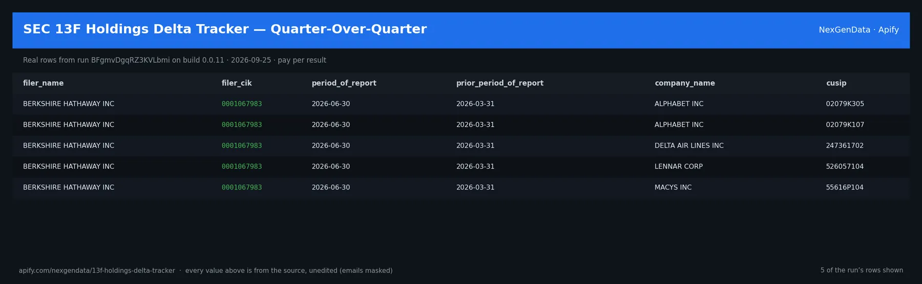 5 real rows delivered by SEC 13F Holdings Delta Tracker — Quarter-Over-Quarter — run BFgmvDgqRZ3KVLbmi on build 0.0.11