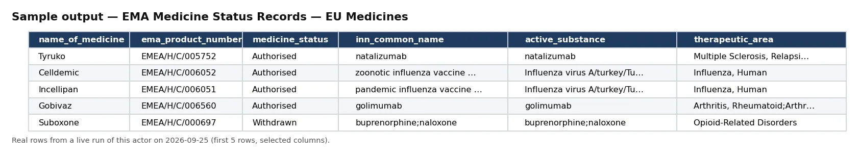 Sample output — EMA Medicine Status Records — EU Medicines