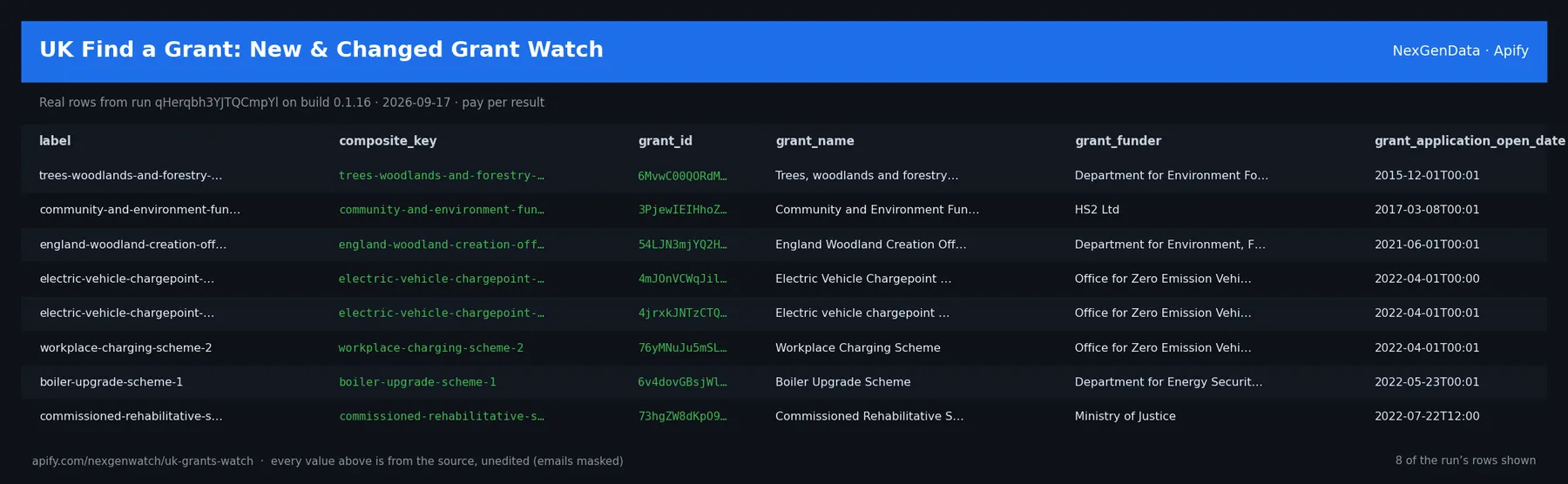 UK Find a Grant: New & Changed Grant Watch sample output — a table of real grant change rows (label, composite_key, grant_id, grant_name) from run qHerqbh3YJTQCmpYl on build 0.1.16