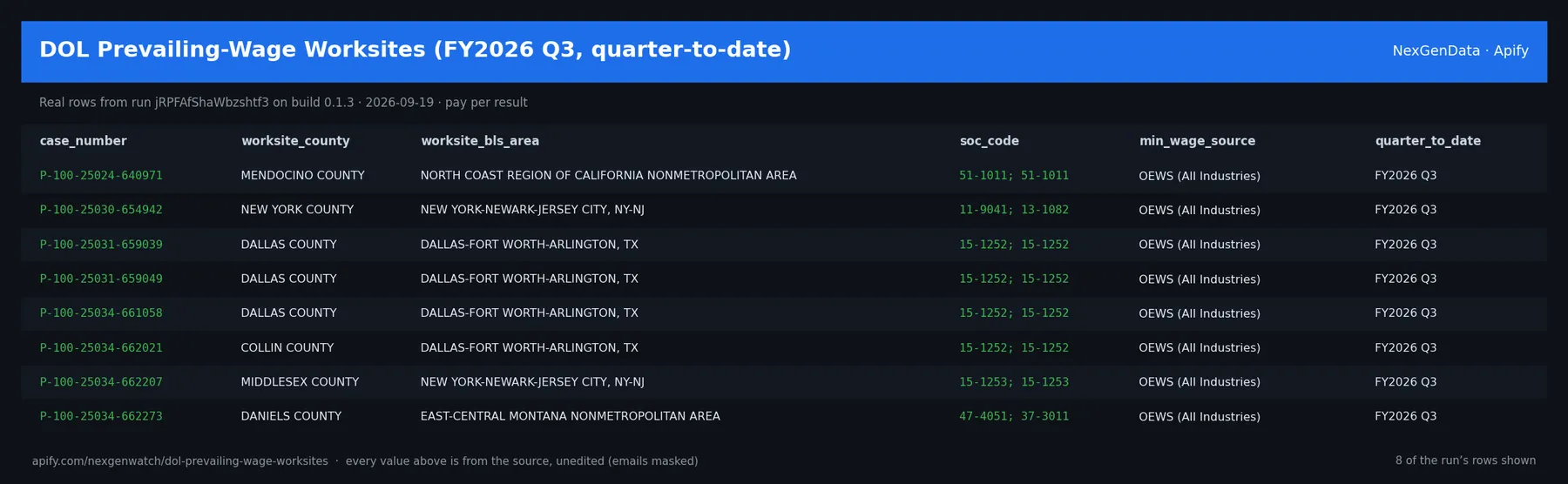 DOL Prevailing-Wage Worksites (FY2026 Q3, quarter-to-date) sample output — a table of real wage worksite record rows (case_number, worksite_county, worksite_bls_area, soc_code) from run jRPFAfShaWbzshtf3 on build 0.1.3