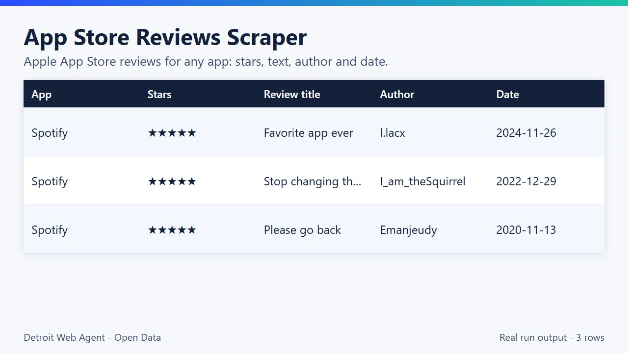 App Store Reviews Scraper output preview: real run results as a table