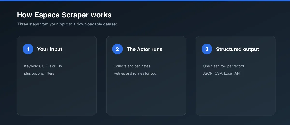 How Espace Scraper works