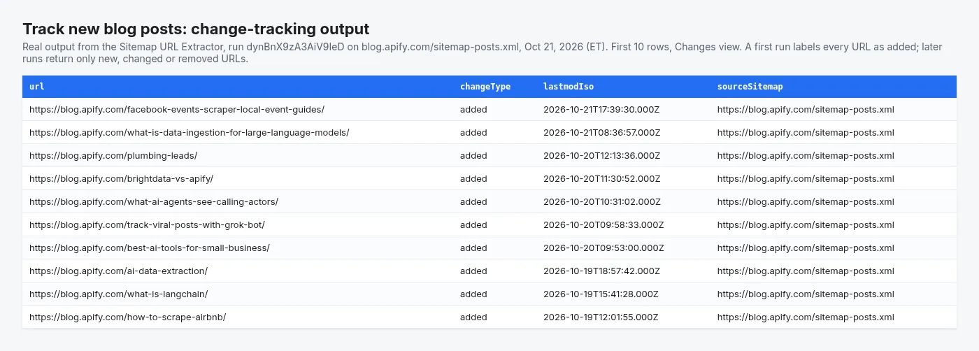 Sitemap change tracker output: new blog posts on blog.apify.com labelled added, with lastmod dates