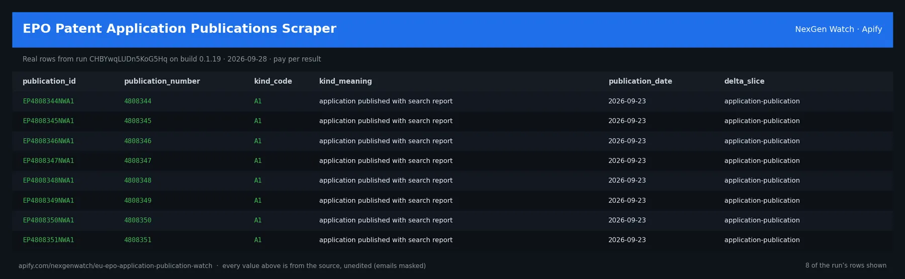 EPO Patent Application Publications Scraper sample output — a table of real epo publication delta rows (publication_id, publication_number, kind_code, kind_meaning) from run CHBYwqLUDn5KoG5Hq on build 0.1.19