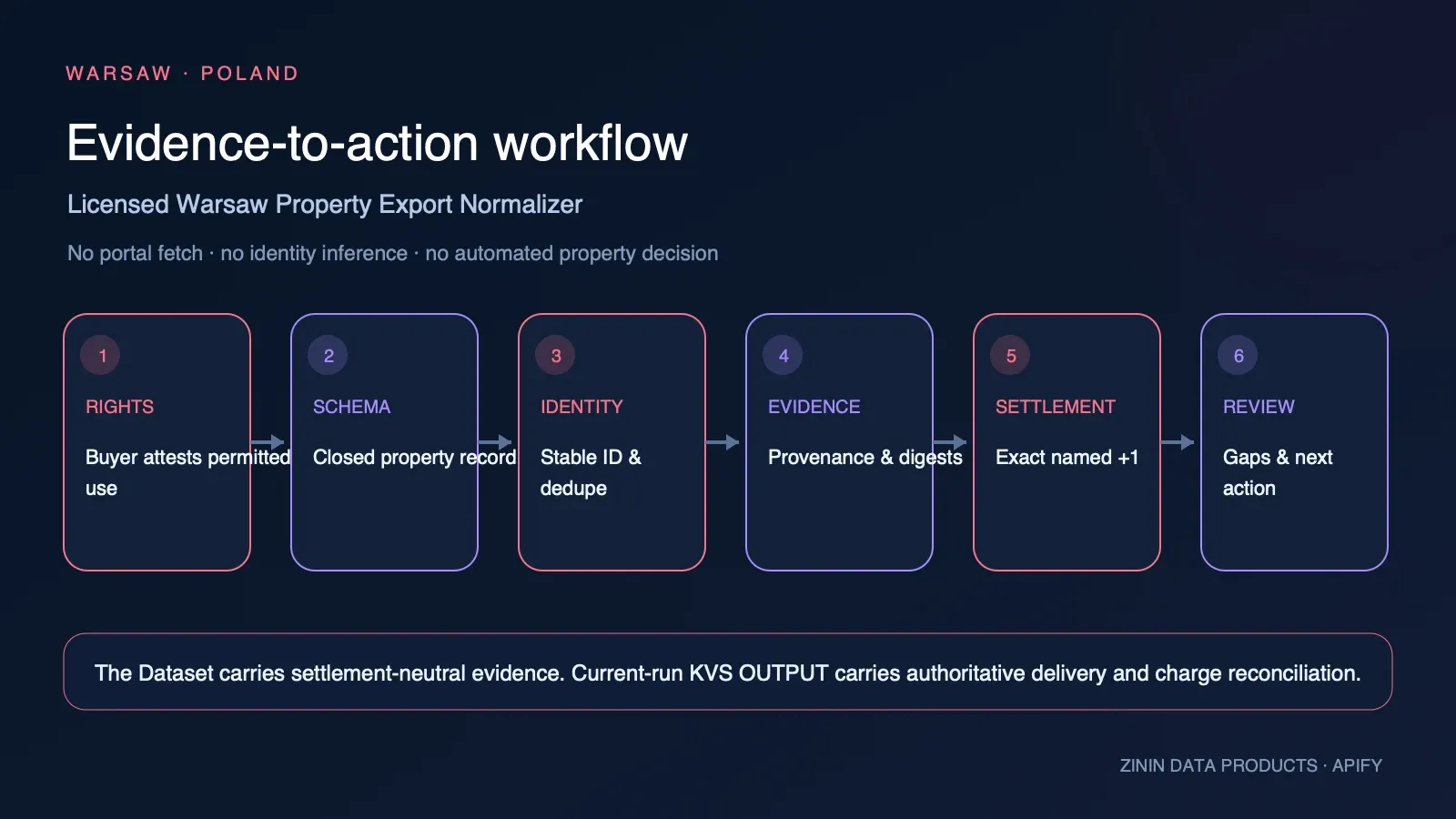 Licensed Warsaw Property Export Normalizer: rights, schema, identity, provenance, delivery, and review