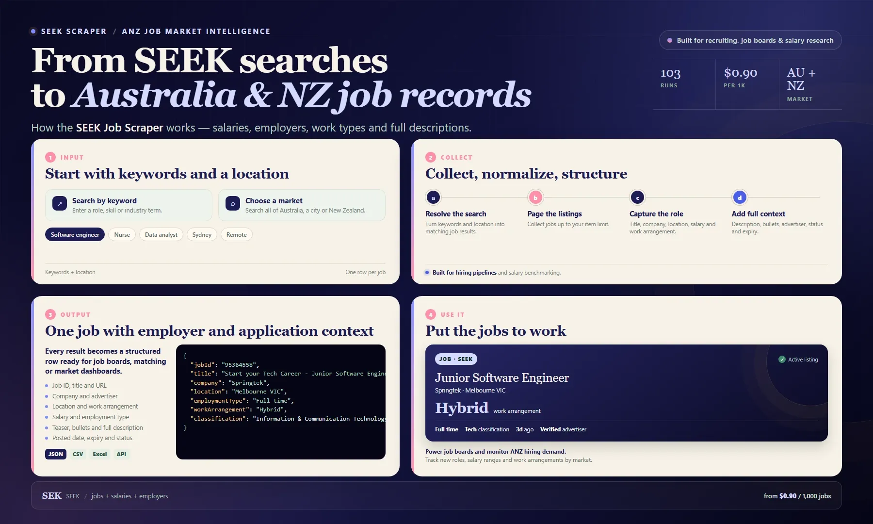 SEEK Job Scraper workflow: from keyword searches to Australia and New Zealand job records with salary and employer data