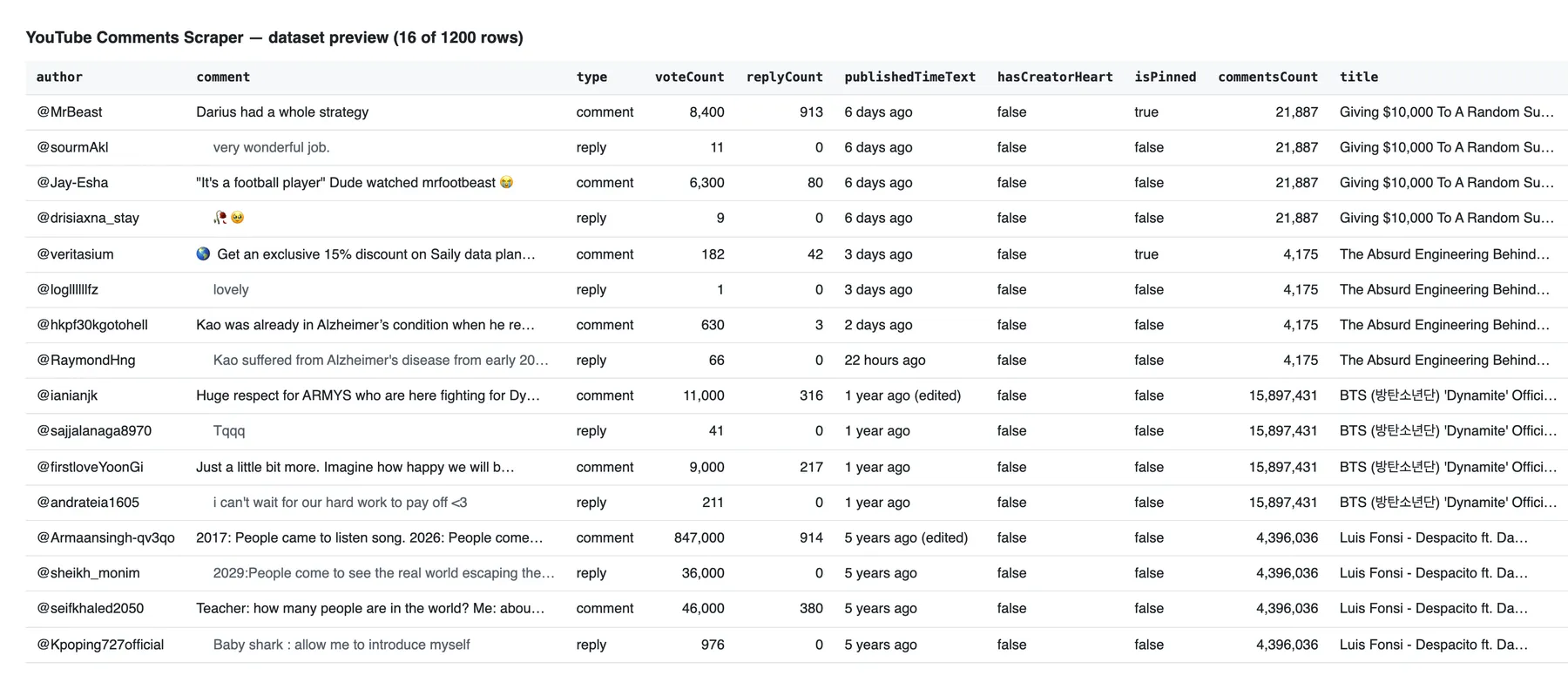 YouTube Comments Scraper output: comments and replies with likes, reply counts and creator hearts