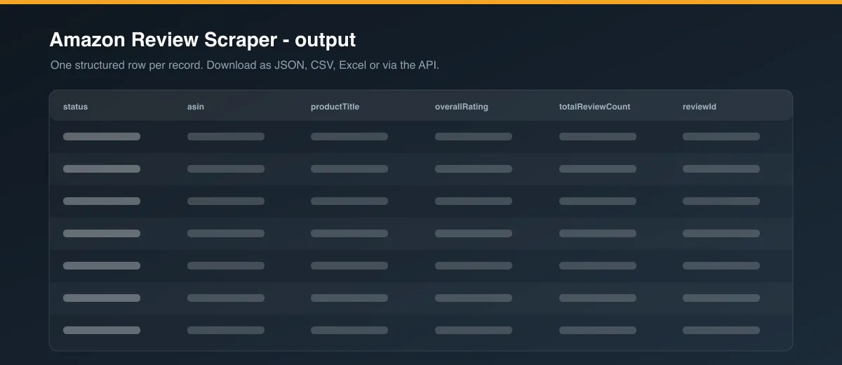 Amazon Review Scraper dataset output