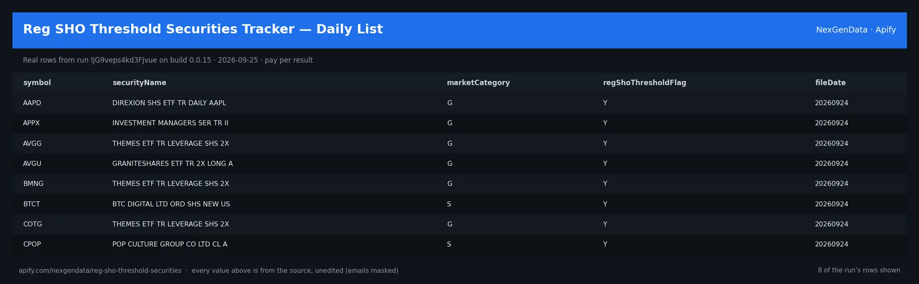 6 real rows delivered by Reg SHO Threshold Securities Tracker — Daily List — run lJG9veps4kd3FJvue on build 0.0.15