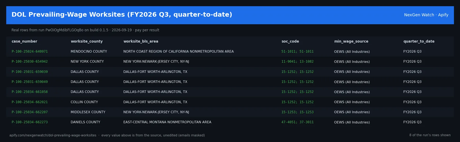 DOL Prevailing-Wage Worksites (FY2026 Q3, quarter-to-date) sample output — a table of real wage worksite record rows (case_number, worksite_county, worksite_bls_area, soc_code) from run PwOiOgMdibFLGOqBo on build 0.1.5