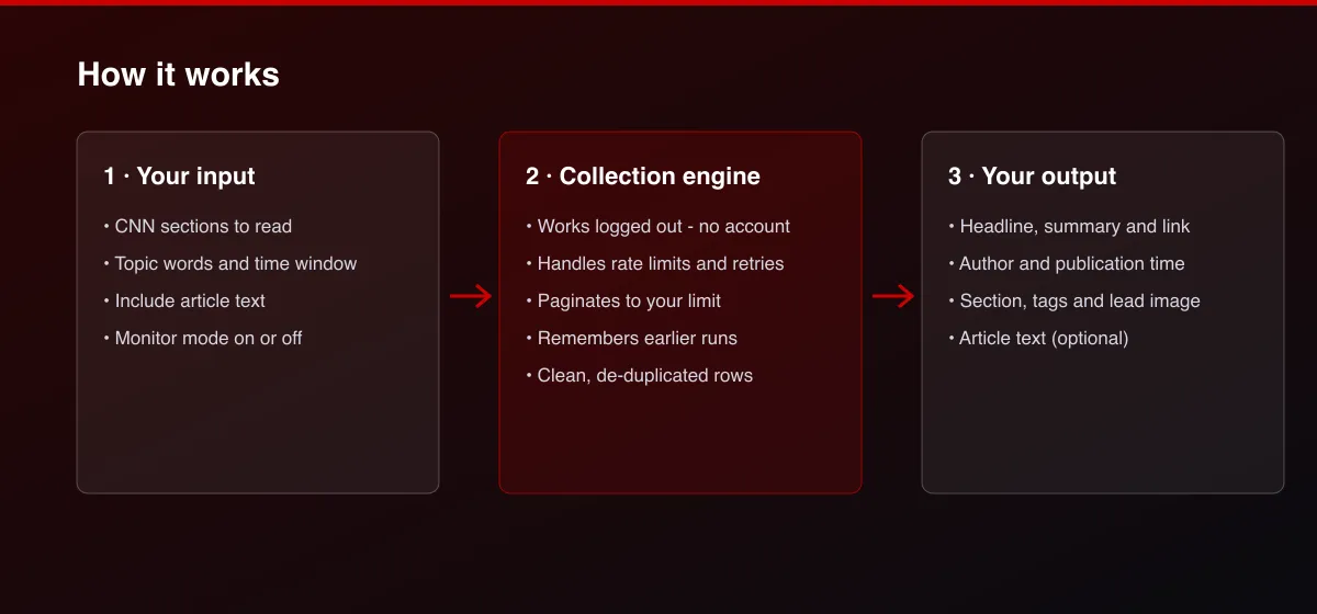CNN News Scraper workflow: your input, collection, output