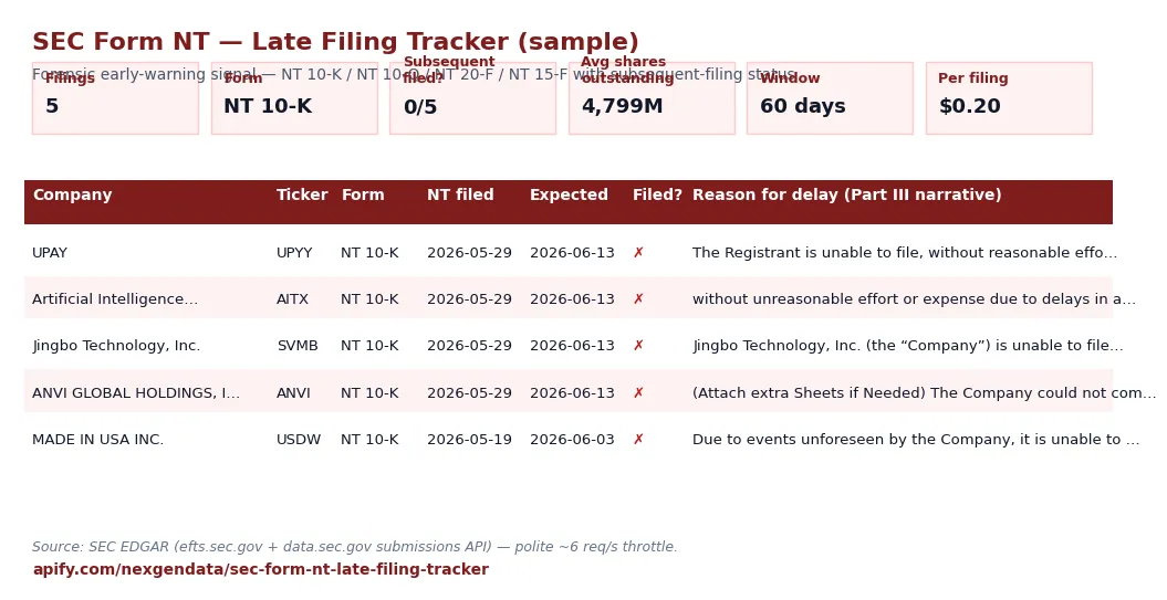 SEC Form NT Late Filing Tracker — company, CIK, ticker, form type (NT 10-K / NT 10-Q / NT 20-F / NT 15-F), NT filed date, expected filing date, reason for delay (Part III narrative), 5/15-day extension, subsequent 10-K/Q delivery status — for forensic accountants, short-seller analysts, SEC enforcement counsel, and corp-gov advisors