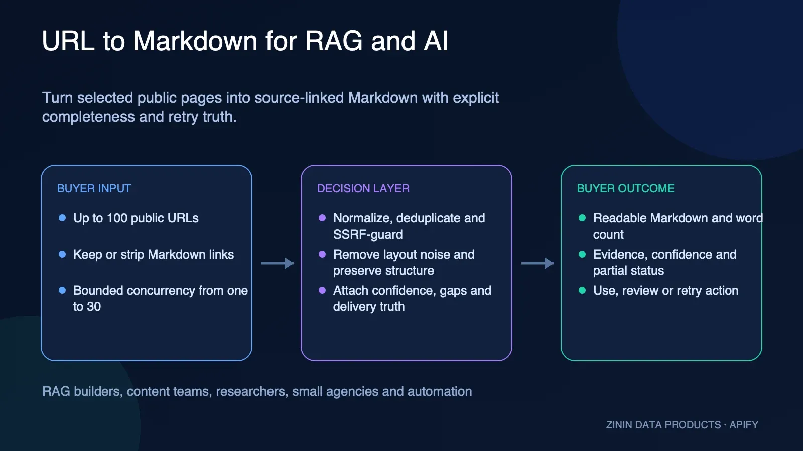 URL to Markdown for RAG and AI: buyer input to evidence-backed action