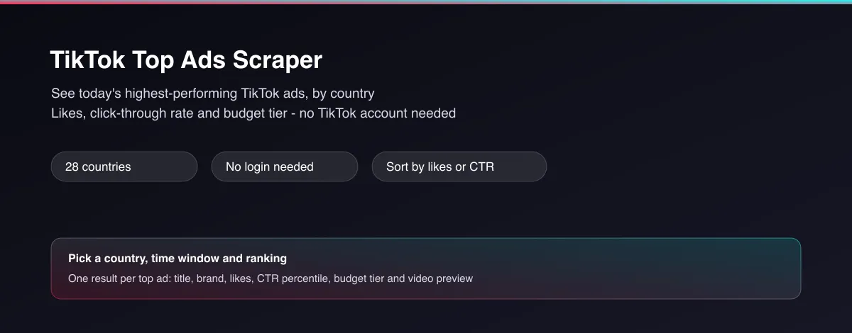 TikTok Top Ads Scraper — see today's highest-performing TikTok ads by country, with likes, CTR and budget tier