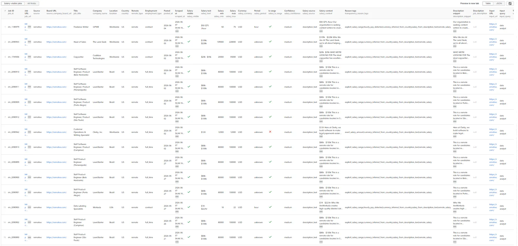 Salary-visible jobs — table view