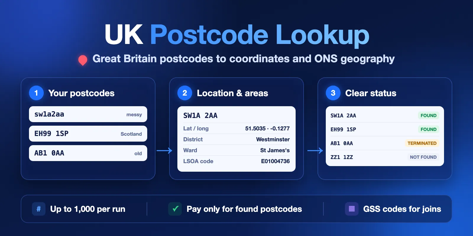 UK Postcode Lookup: Great Britain postcodes in, coordinates, district, ward and LSOA codes out, with found, terminated and not found status