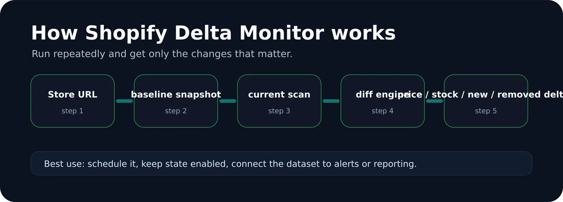 Shopify Delta Monitor workflow diagram