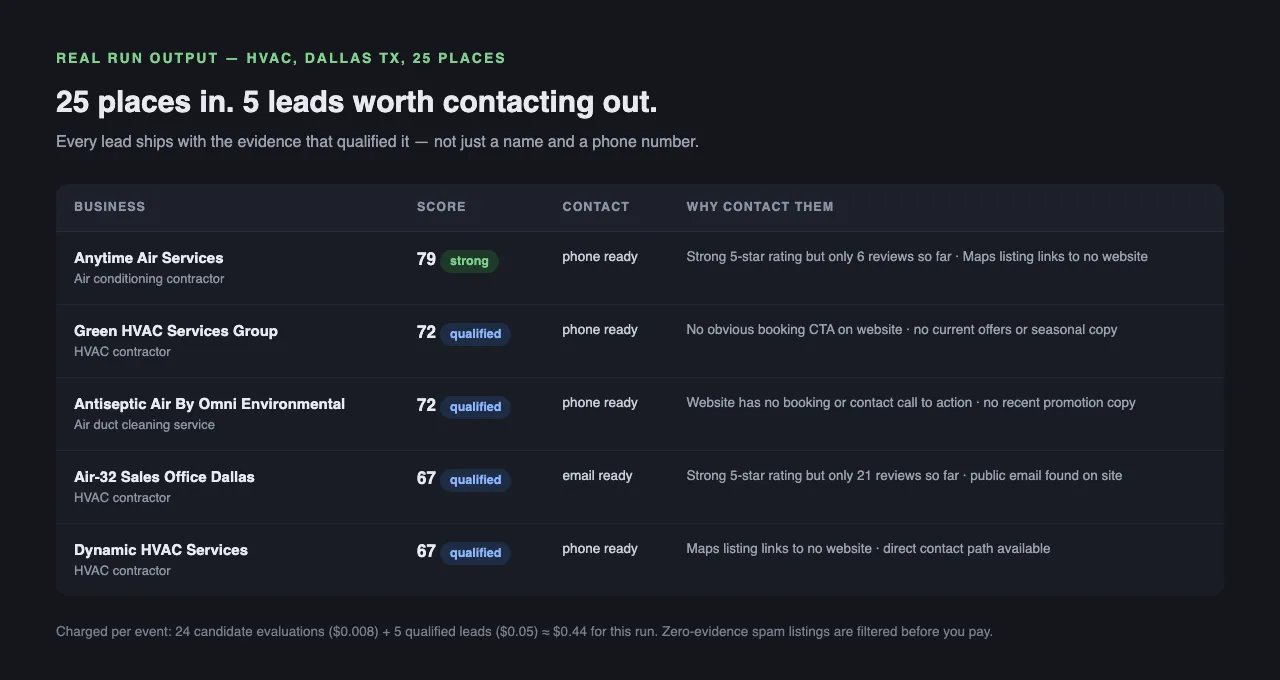 Real run output: 25 Dallas HVAC places in, 5 evidence-backed leads out