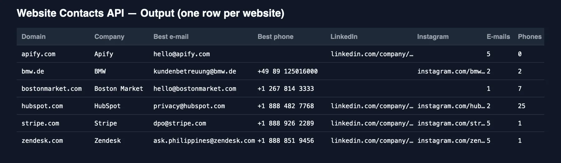 Website Contacts API output table: domain, company, best e-mail, best phone, LinkedIn, Instagram, e-mail and phone counts per website