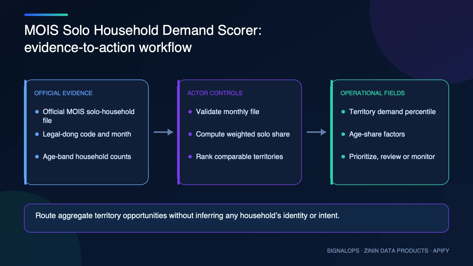 MOIS Solo Household Demand Scorer automation and operational workflow diagram