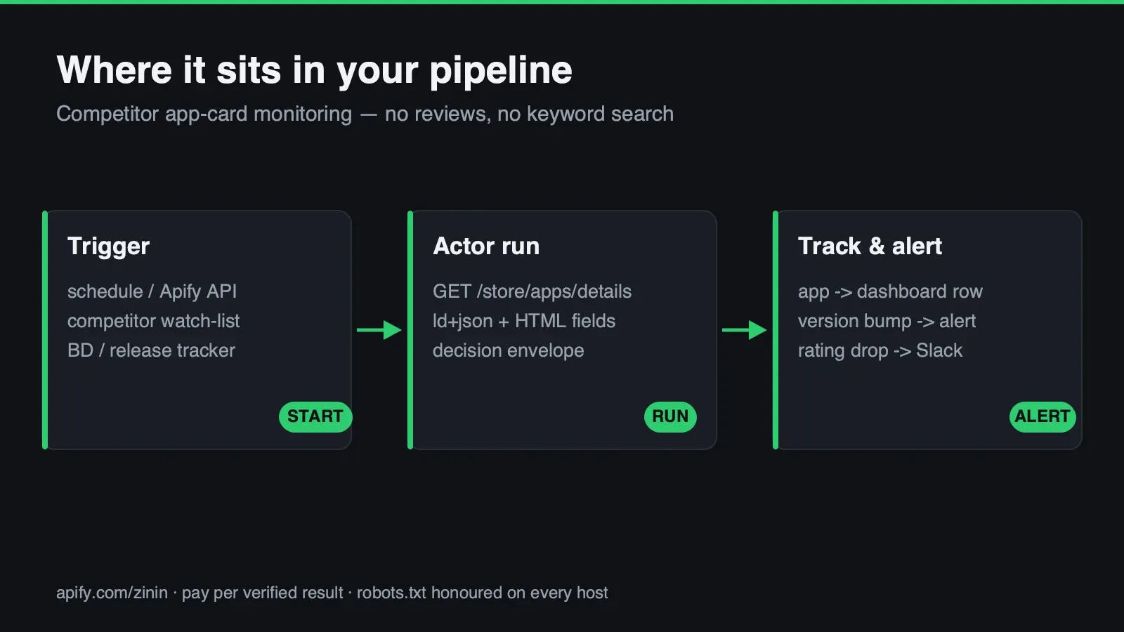 Where this Actor sits in your workflow