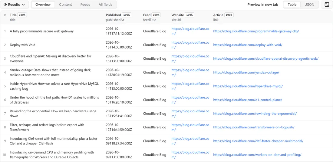 Results of RSS Feed Finder and Reader – Blog and News Article API in the Apify dataset view