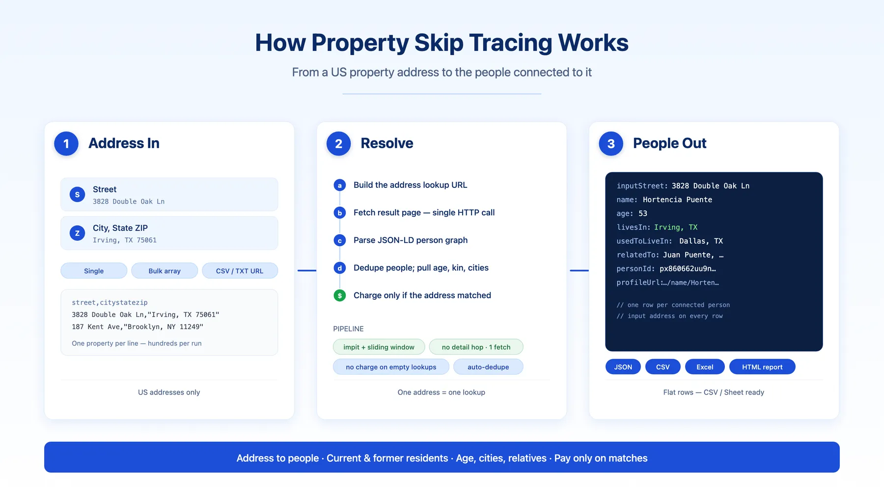 How Property Skip Tracing works
