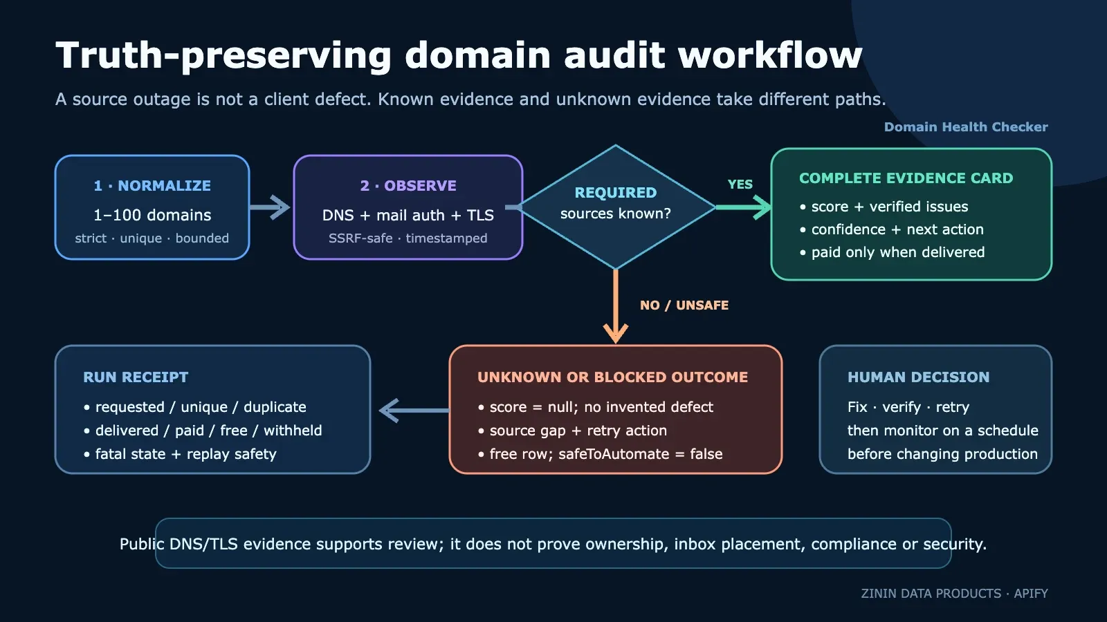 Known and unknown evidence follow different delivery paths