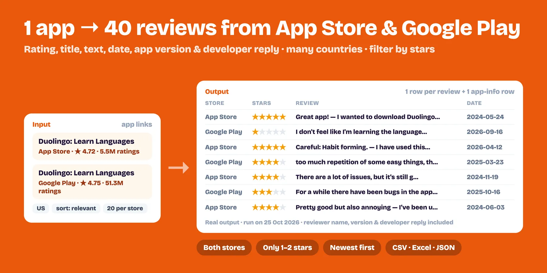 One app turned into 40 reviews from the App Store and Google Play with stars, text and date (real output)