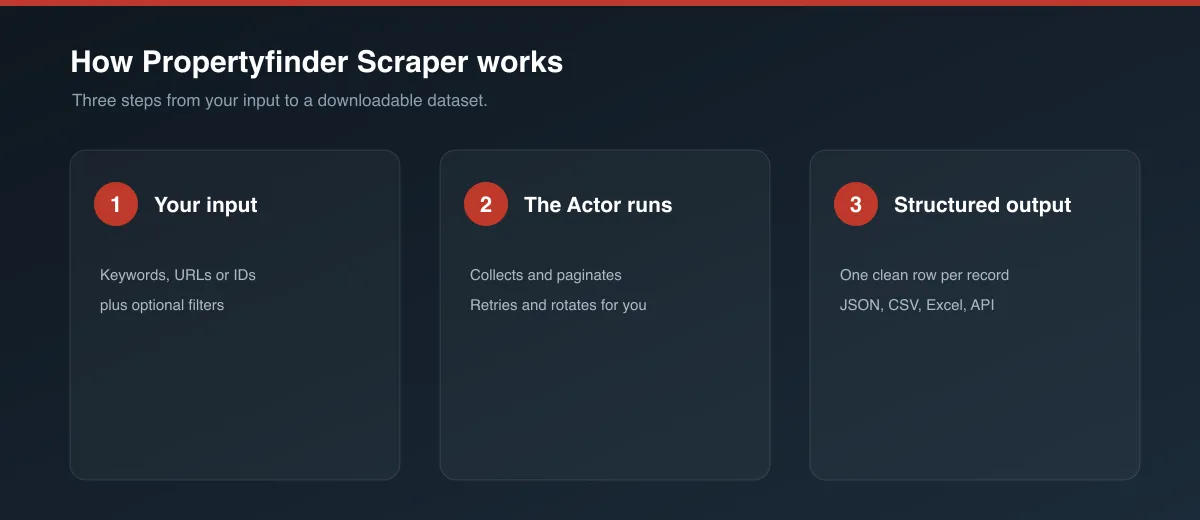 How Propertyfinder Scraper works